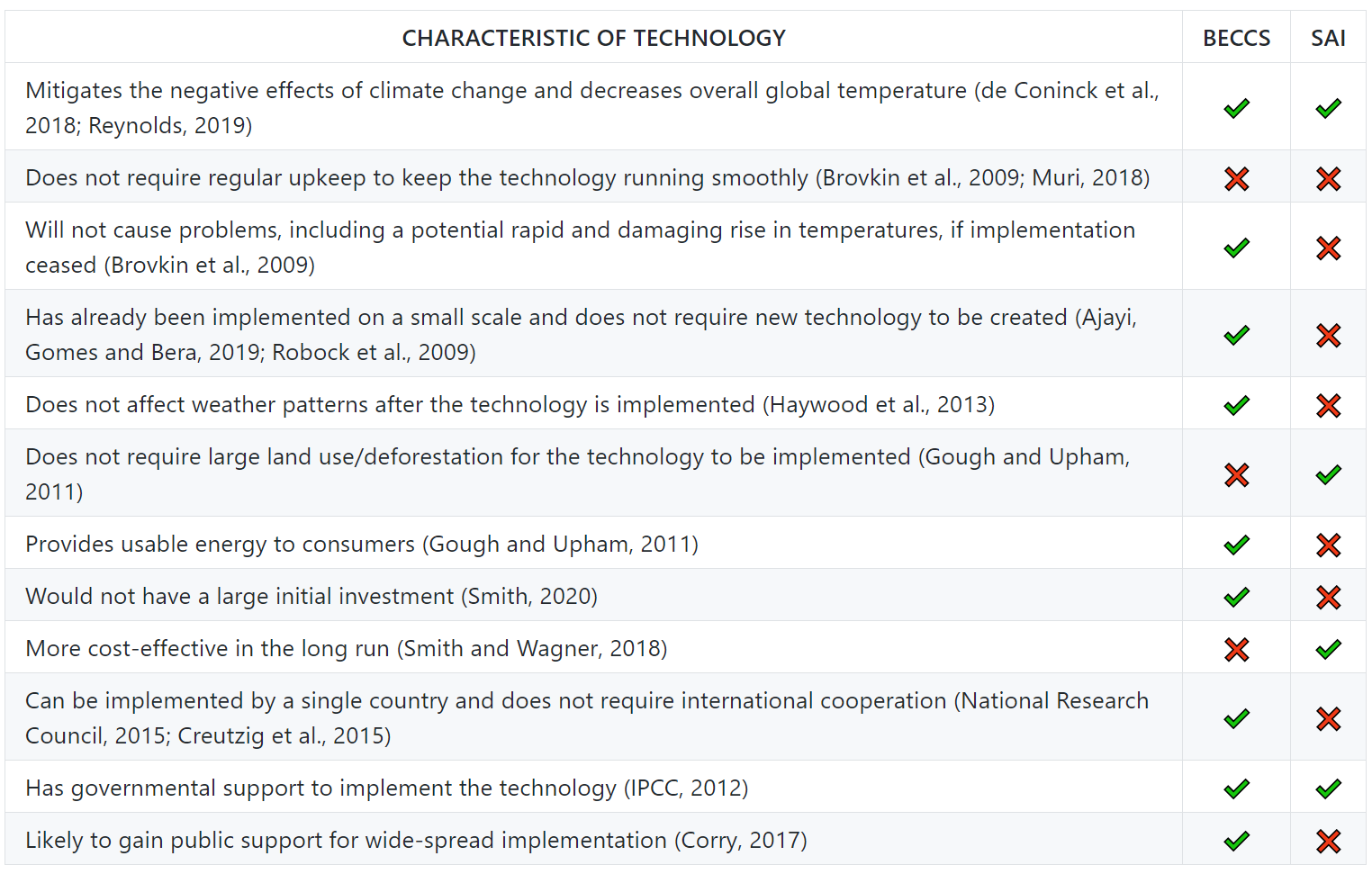 table comparing BECCS and SAI with respect to a number of measures.