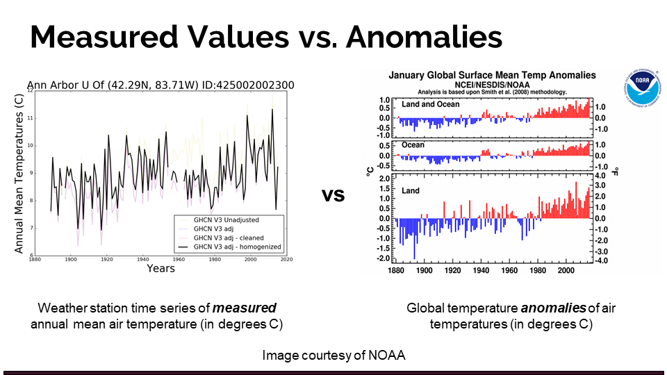 Line graph of measured temperature values and bar graph of temperature presented as an anomaly