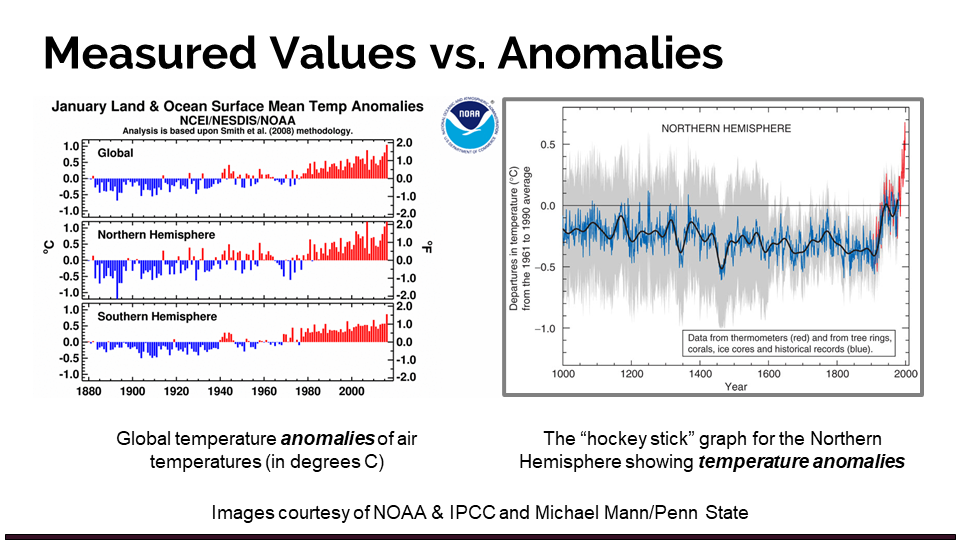 Bar graph of temperature presented as an anomaly and line graph of temperature presented as an anomaly