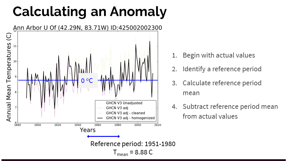 Line graph demonstrating how to create an anomaly