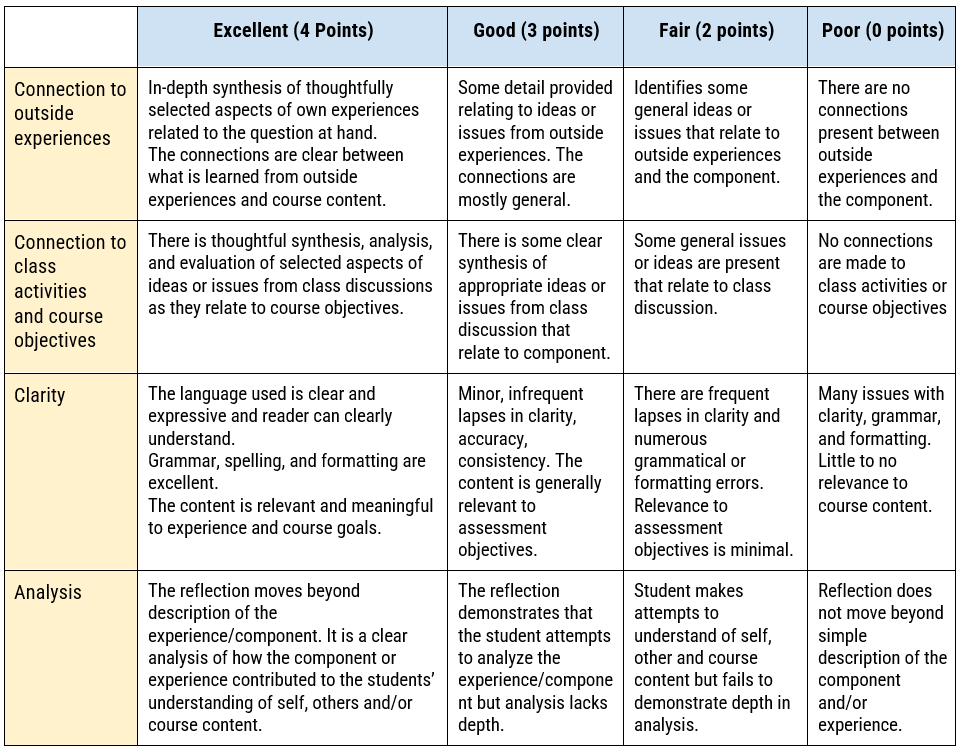 Assessment rubric