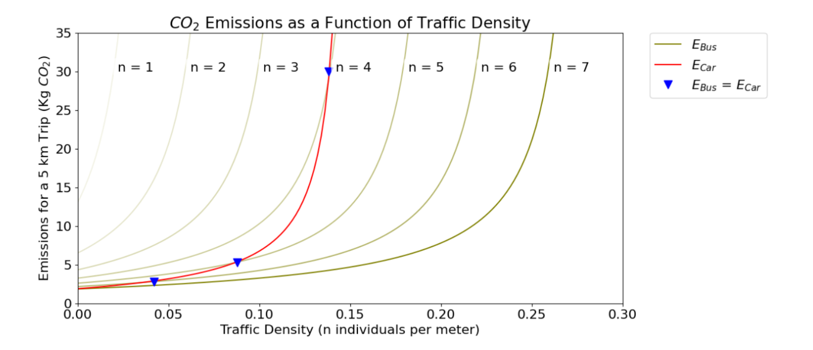 Bus Emissions versus Car Emissions