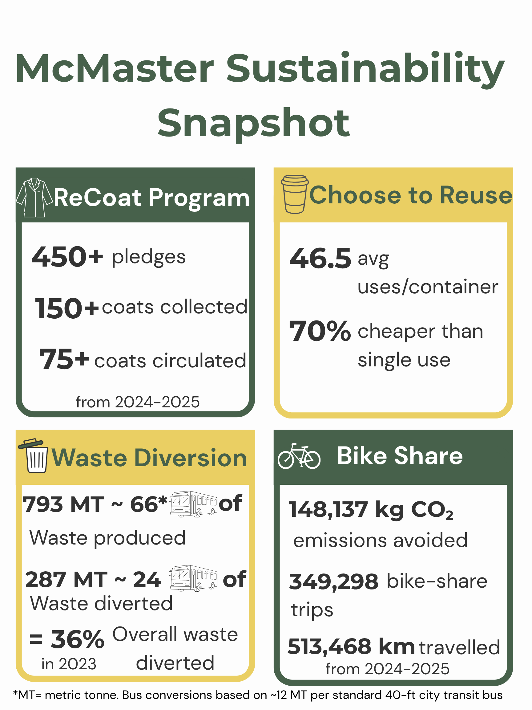Campus initiatives snapshot