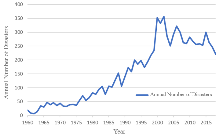 The trend in annual number of natural disasters from 1960 to 2018.