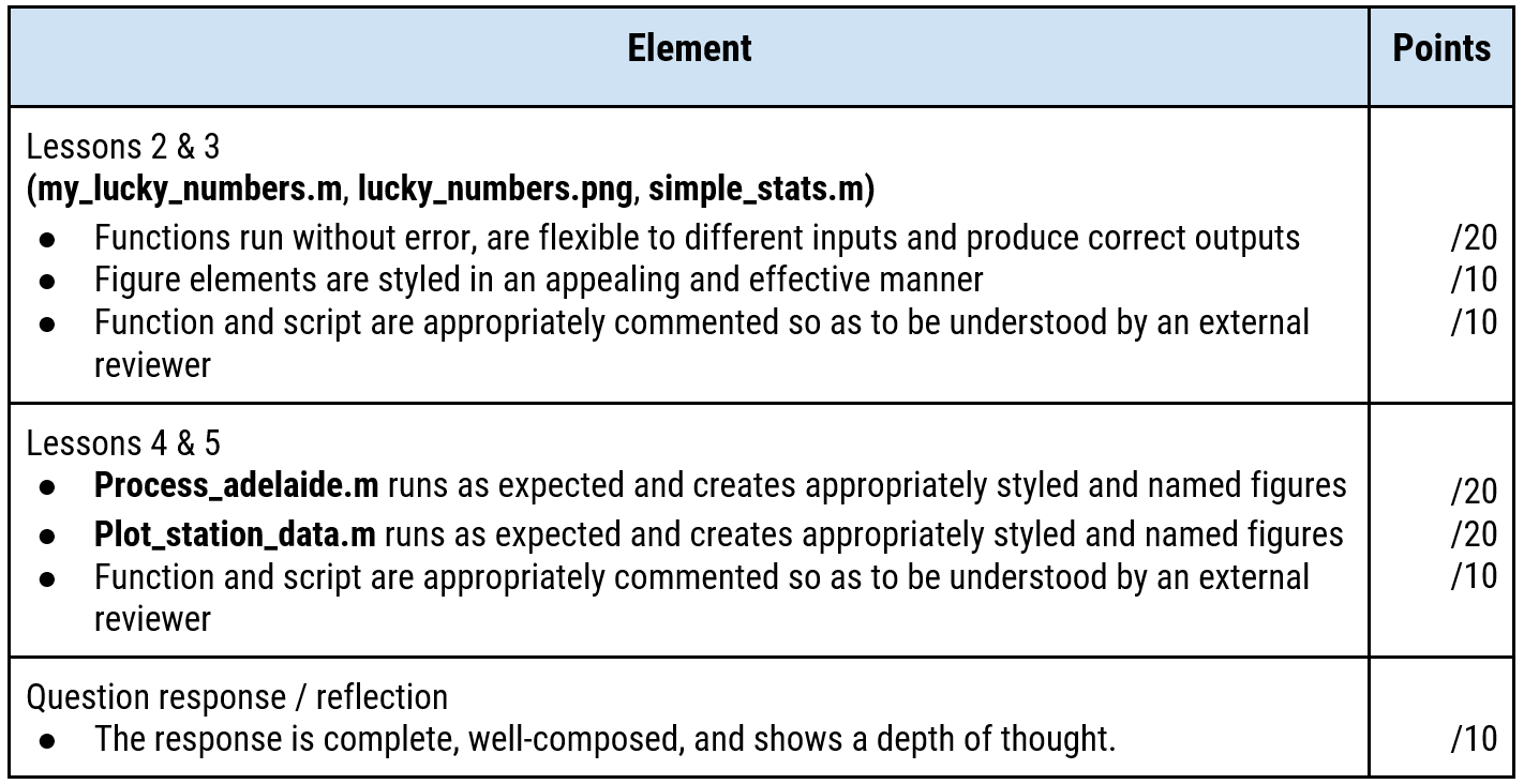 Assessment rubric